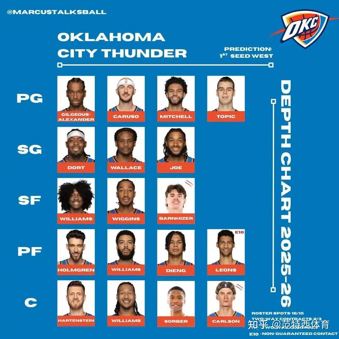 金年会-包含俄克拉荷马雷霆训练开放日，今晚手感冰凉引欢呼，中超在即，团队化学反应显著的词条